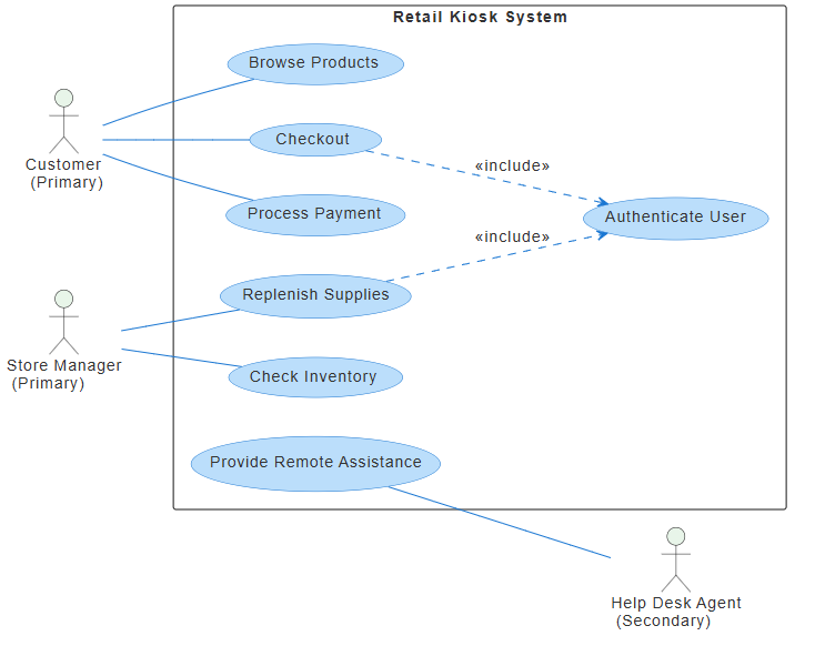 Contoh Diagram Kasus Penggunaan UML: Menentukan Lingkup untuk Kios Ritel