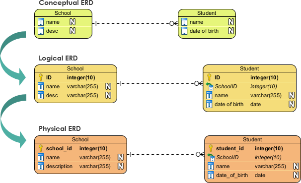 Understanding Entity-Relationship Diagrams (ERDs): Key Concepts and Types