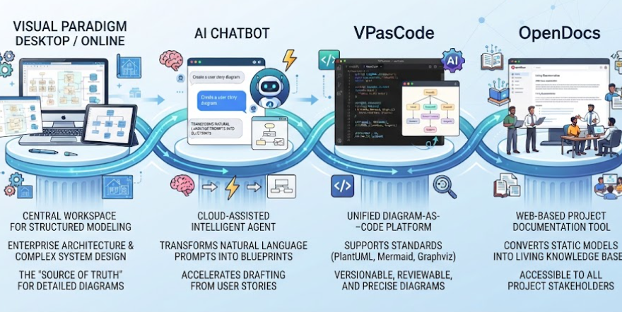 Platform Terpadu Visual Paradigm dalam Sekilas