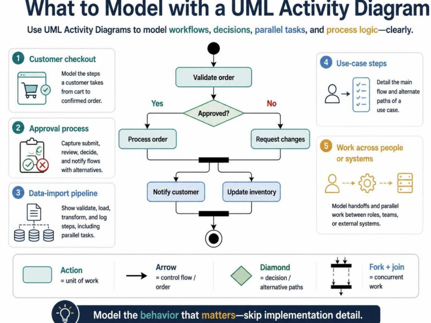 VPasCode: Diagram Aktivitas UML dengan PlantUML – Tutorial Praktis