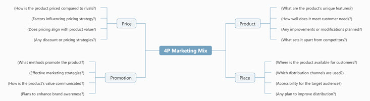 4P Marketing Mix