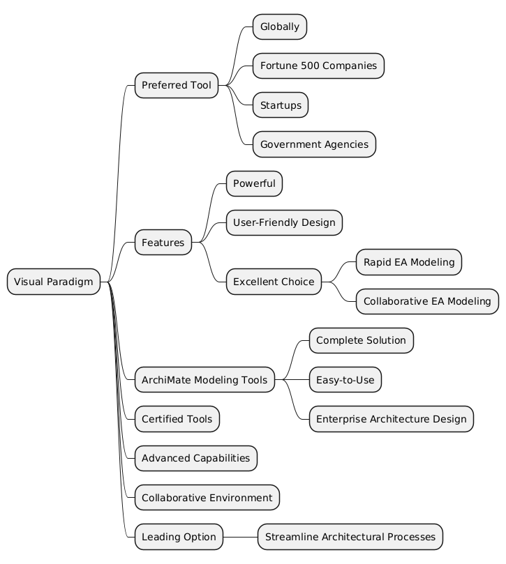 Mind Mapping: Unlocking Creativity and Clarity with Visual Paradigm Online’s Smart Board