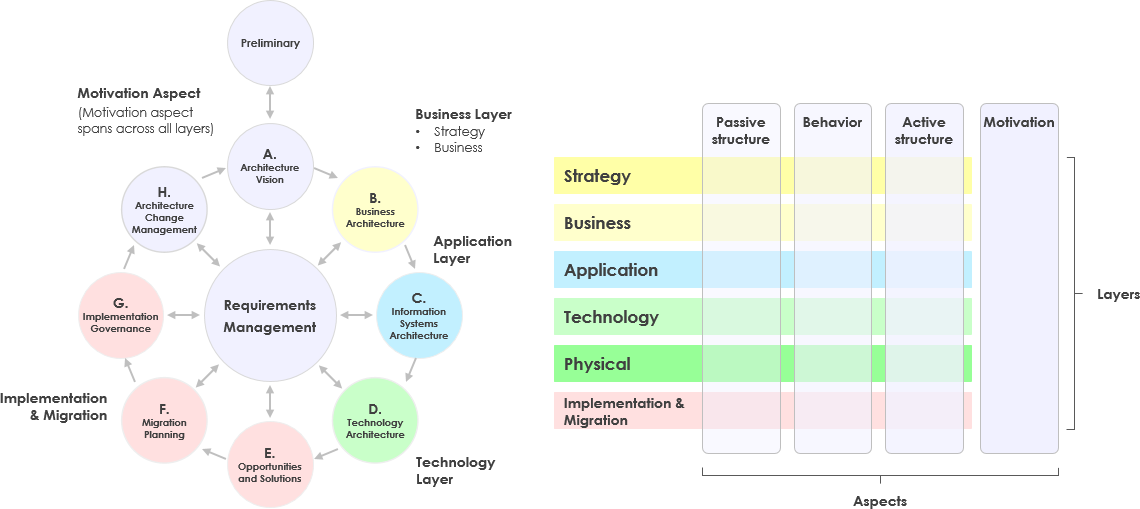 Integrating ArchiMate with TOGAF: Enhancing Enterprise Architecture Modeling