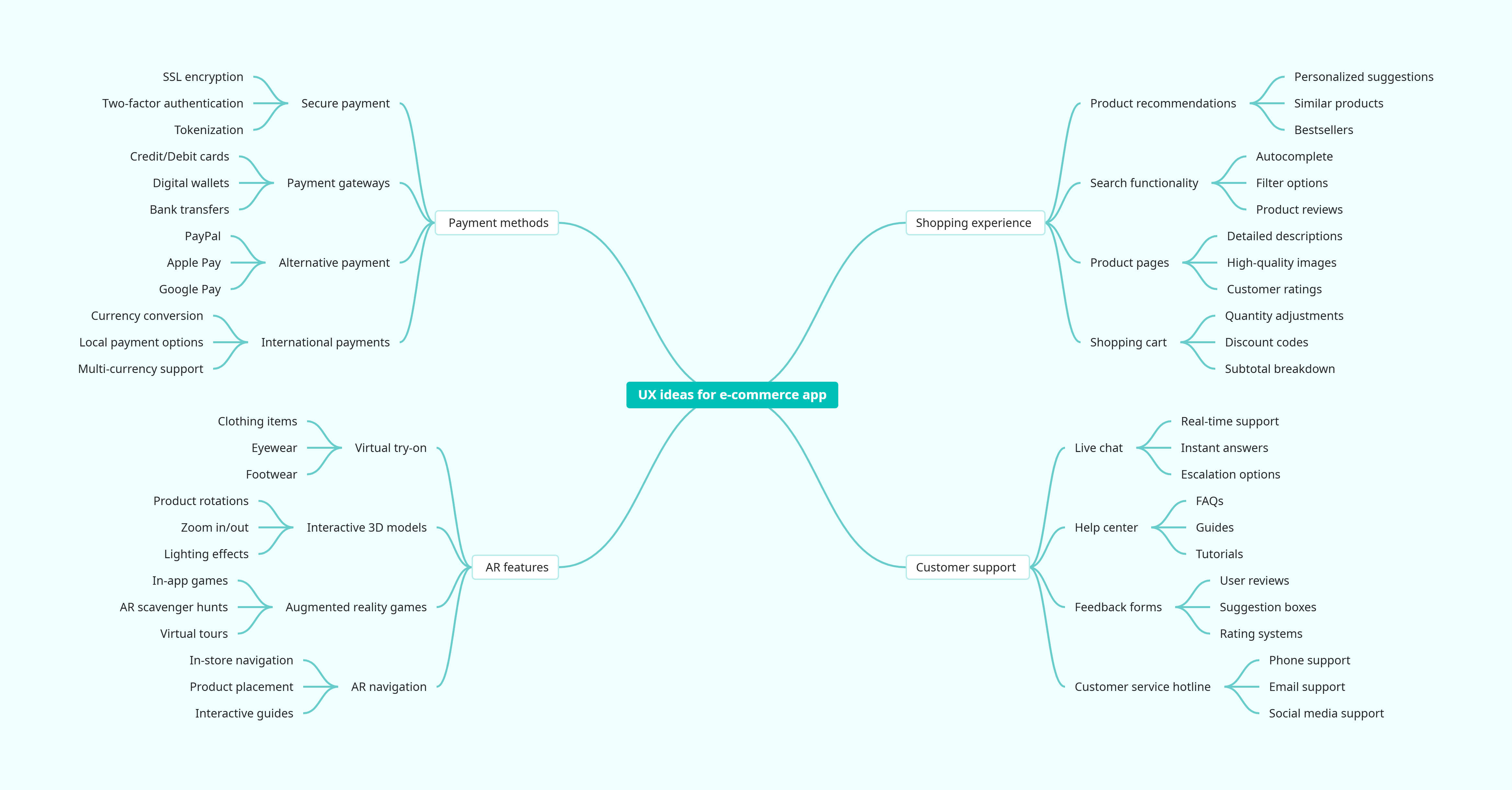 AI-generated mind map with UX ideas for an e-commerce app, including payment and AR features.