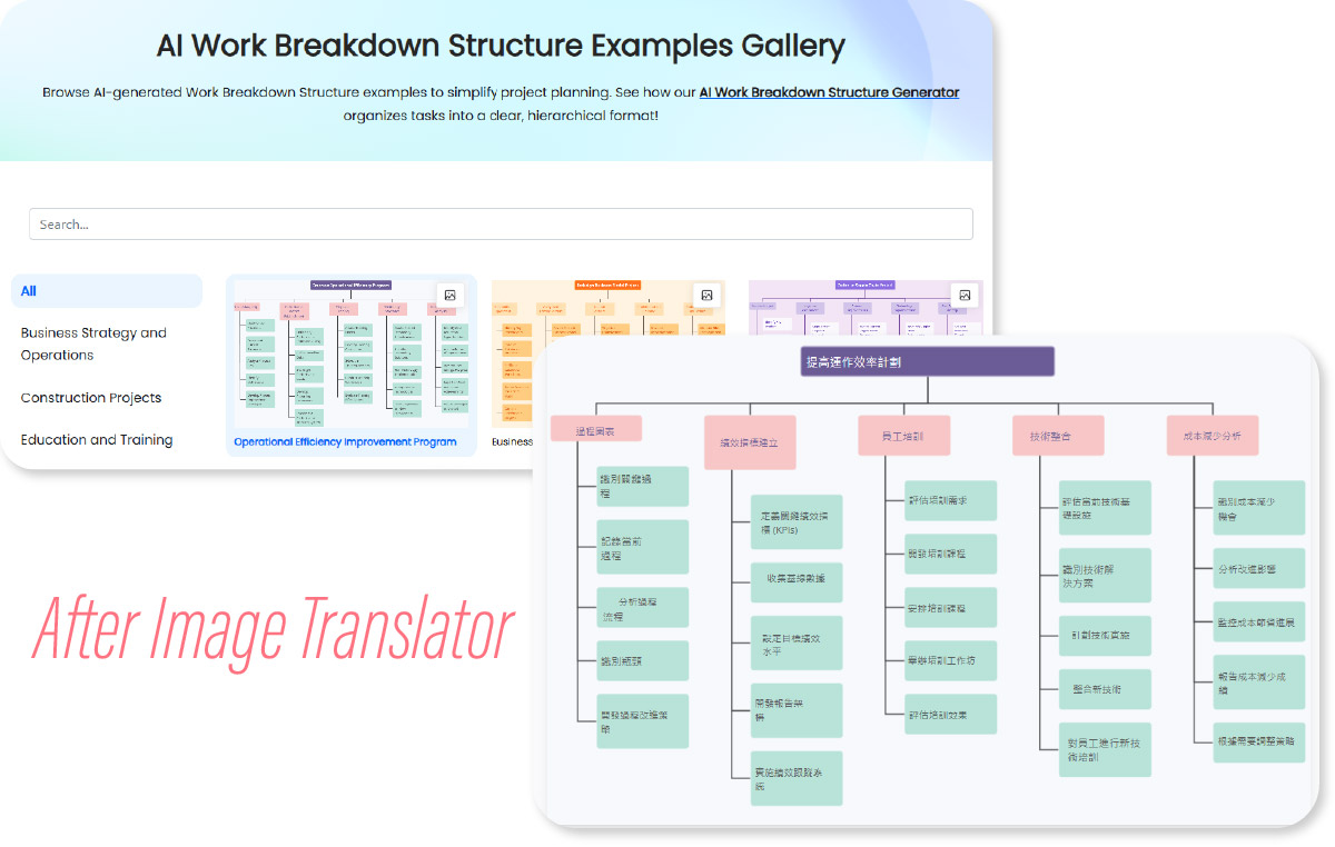 Workflow diagram showing translation and AI optimization of a work breakdown structure