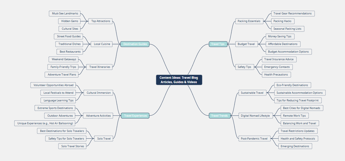 Mind map auto-generated from AI Mind Map Generator