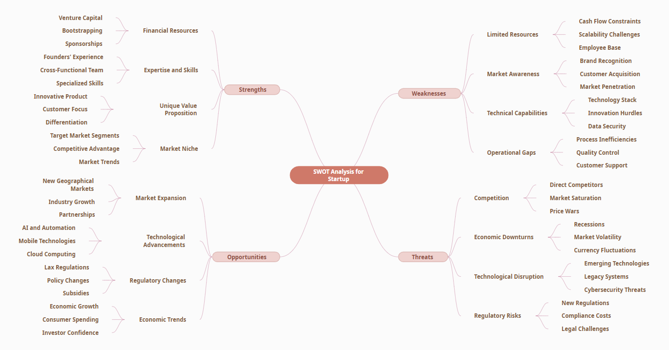 Prompt a tool with “SWOT analysis for a startup,” and it generates unconventional angles like “leveraging gig economy talent” alongside classic categories.