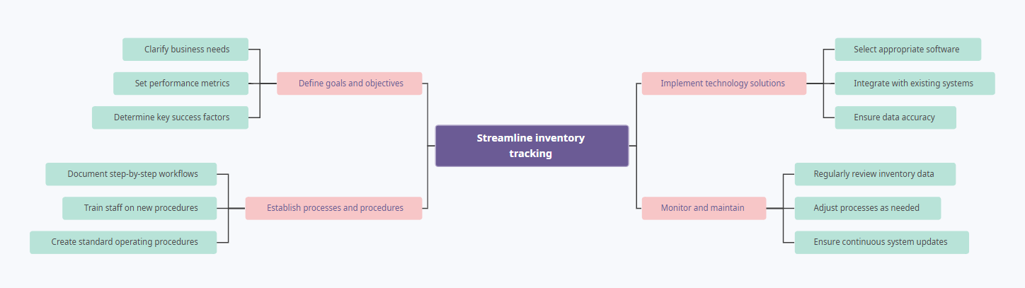 AI mind map diagramming a retail supply chain process with IoT and vendor management branches.