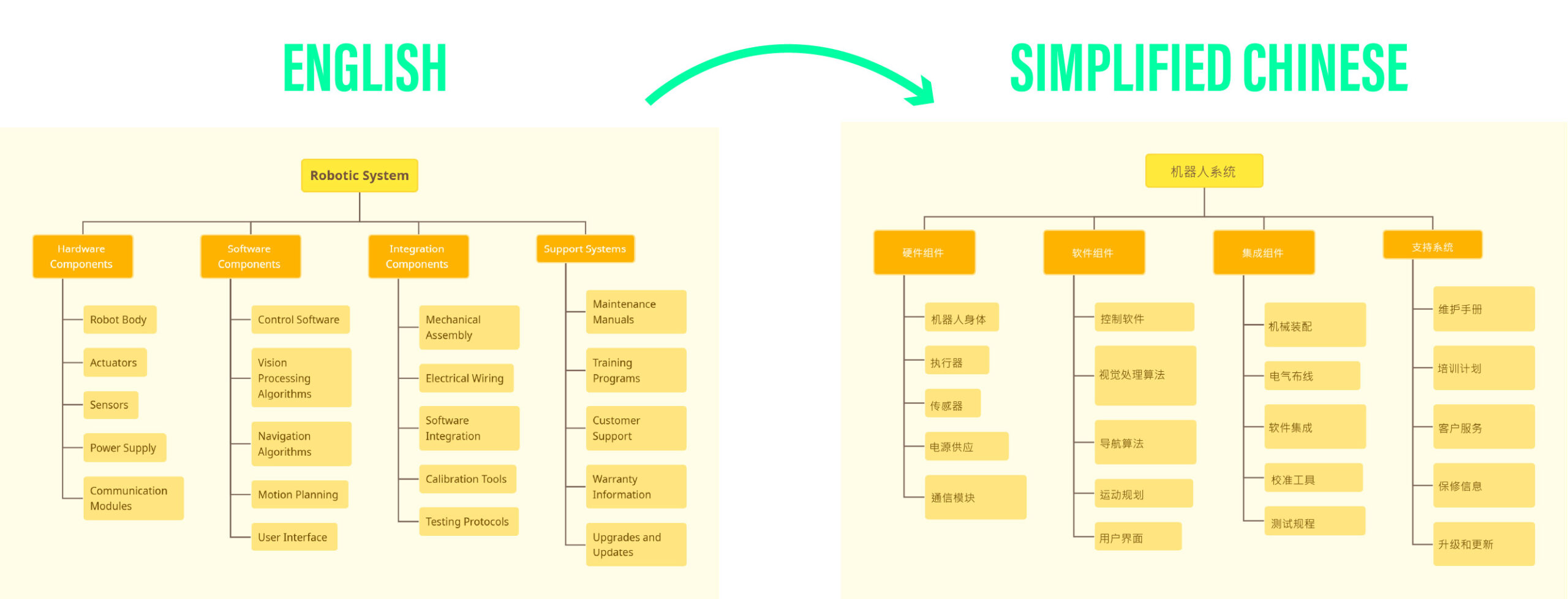 Translated robotics product diagram