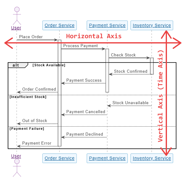 UML Sequence Diagram: Visualizing Time and Interaction