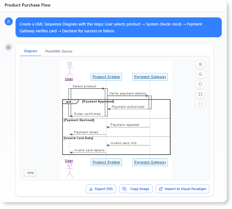 Create a UML Sequence Diagram with the steps: User selects product → System checks stock → Payment Gateway verifies card → Decision for success or failure.
