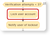 A defined path leading to Lock user account upon failure of the verification loop.
