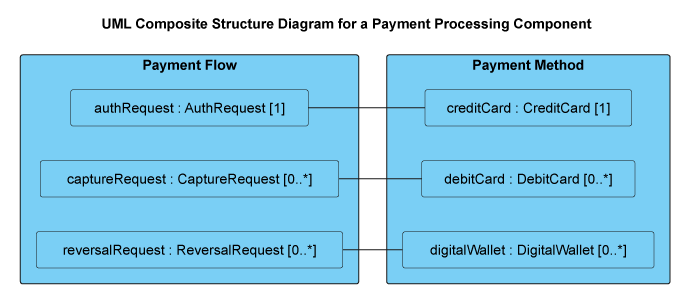 UML Composite Structure Diagram: Modeling Internal Architecture and Collaboration
