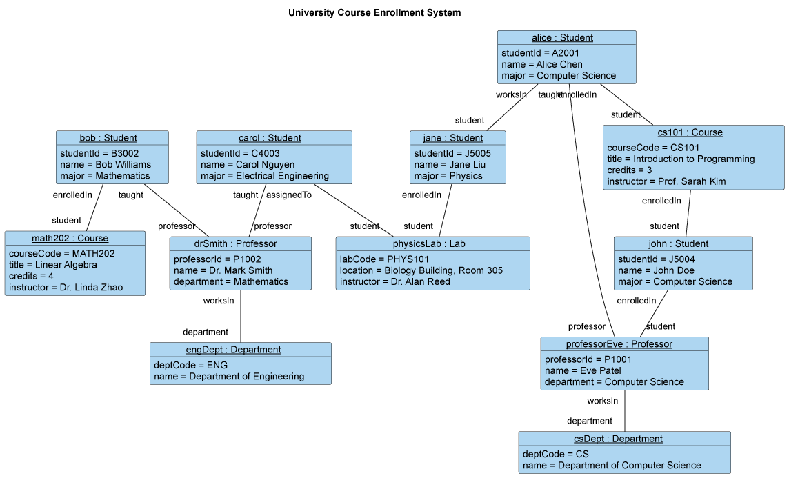 Object diagram of University Course Enrollment System