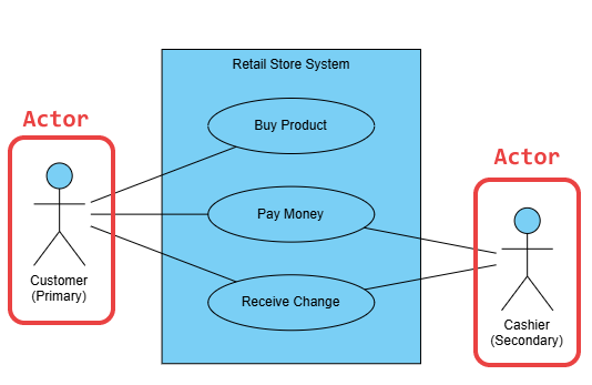 actor of use case diagram