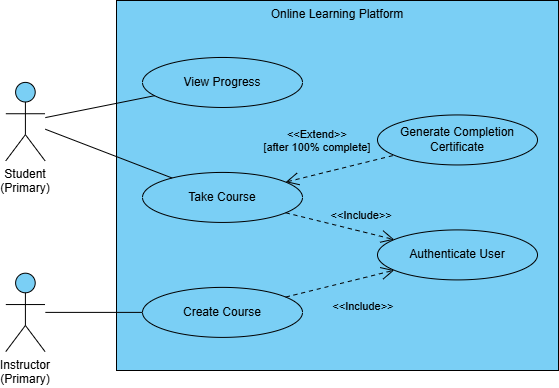use case diagram example of Online Learning Platform