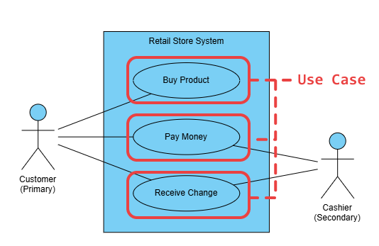 use cases of use case diagram