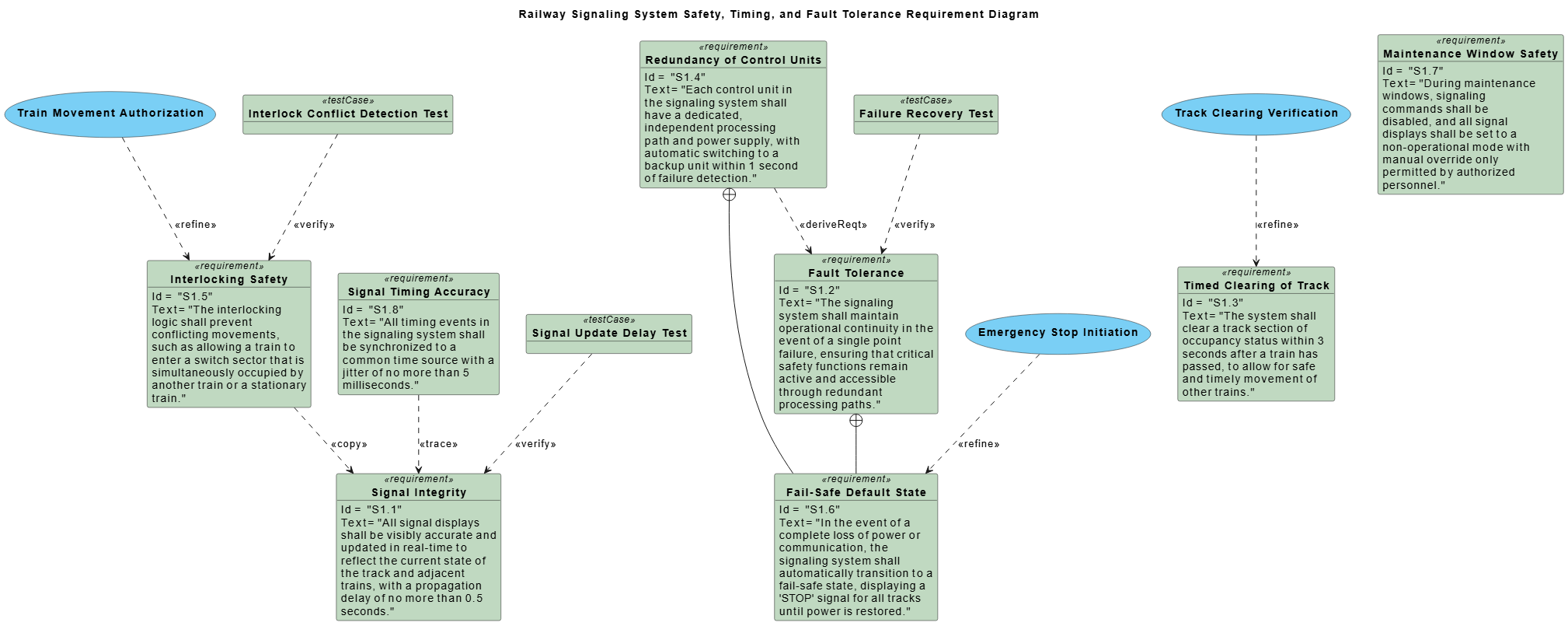 Visual Paradigm AI-generated SysML Requirement Diagram for a railway signaling system, illustrating safety, timing, and fault tolerance requirements with traceability and containment relationships.