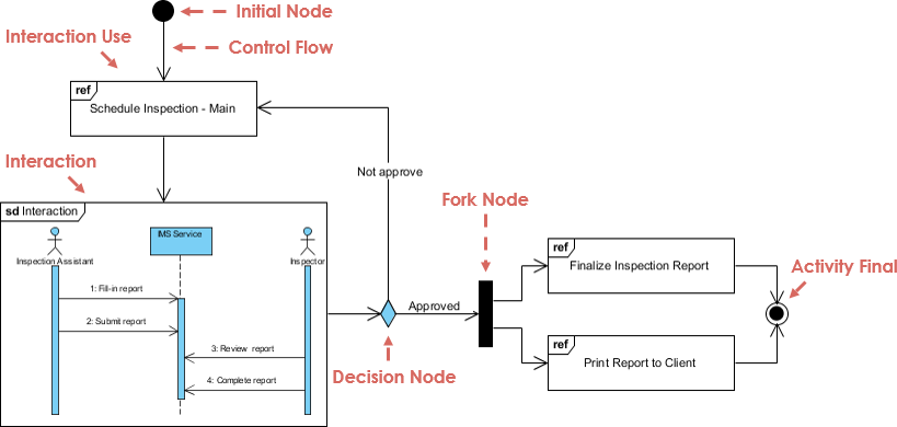 What is Interaction Overview Diagram?