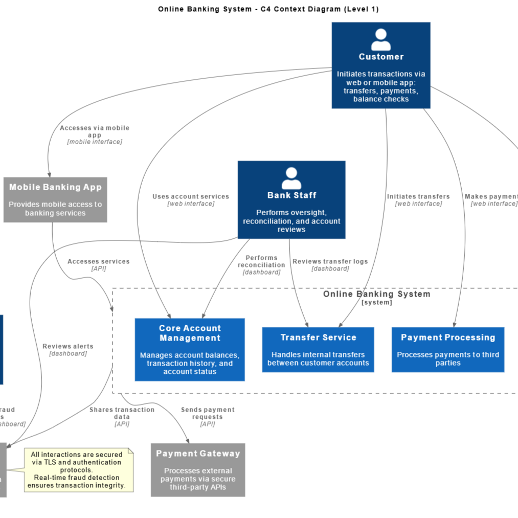About the Diagrams | AI-Powered C4 Diagram Generator - Visual Paradigm AI