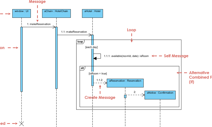 UML Sequence Diagrams: Key Concepts and Comprehensive Guide