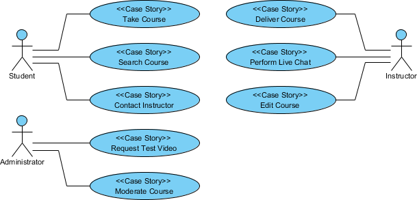 How to Identify Use Cases in UML Modeling