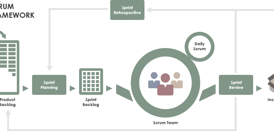 Scrum Process: From Product Backlog Items to Shippable Product Increment