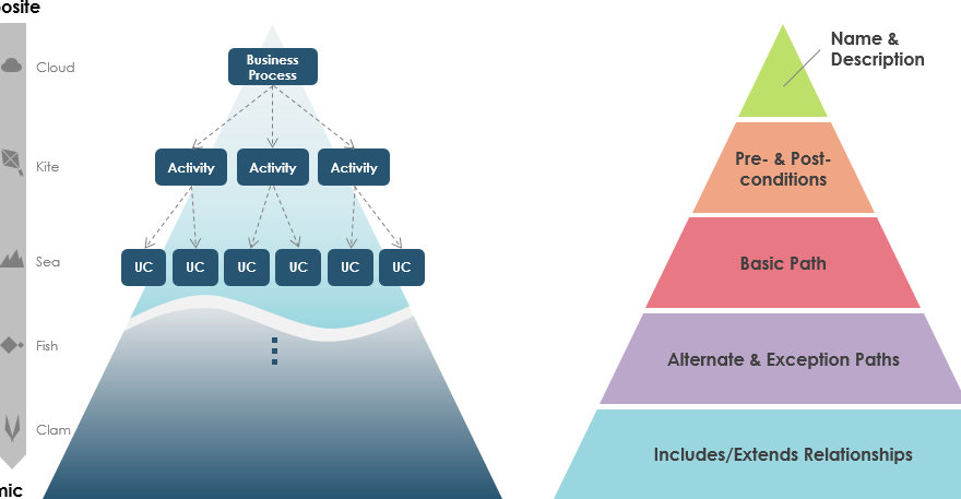 Applying UML in Different Levels of Usage