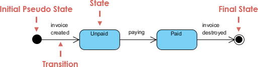 State Transition Diagram: A Heater Example