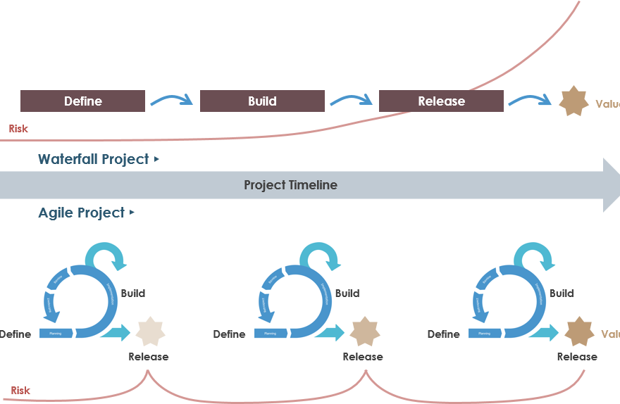 Why Agile? Why Plan-Driven Software Development Projects Fail?