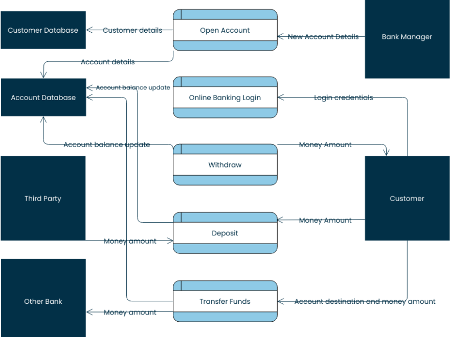 Data Flow Diagram – A Comprehensive Tutorial