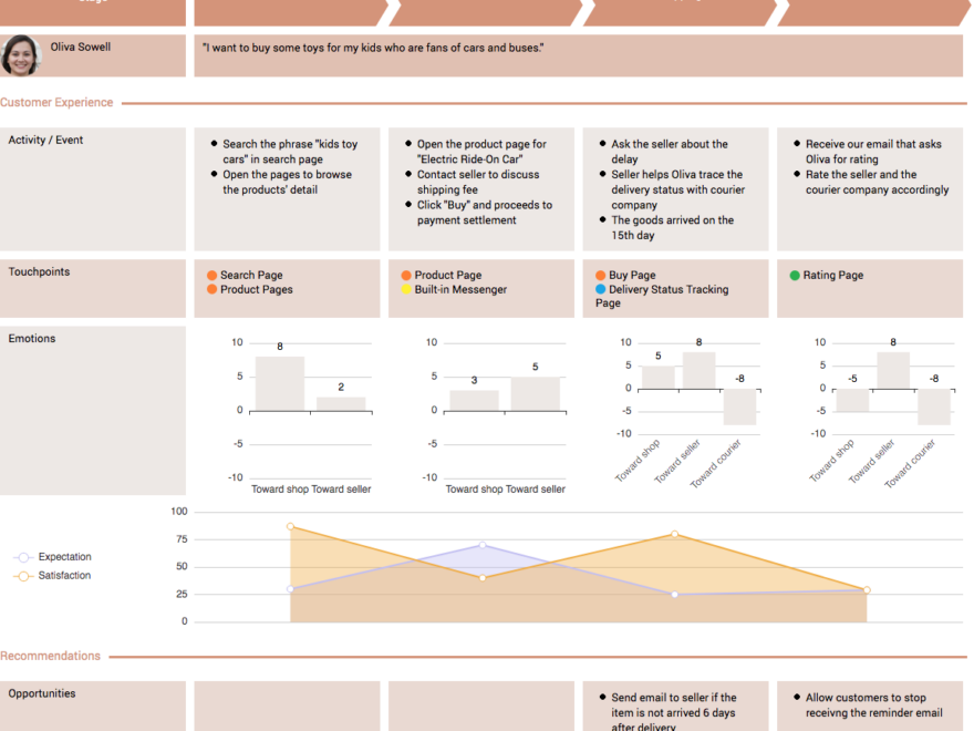 Improve Customer Experience with Customer Journey Map