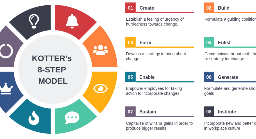 A Comprehensive Guide to Kotter’s 8 Step Model of Change