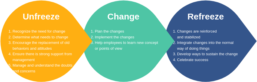 A Comprehensive Guide to Lewin’s Change Model