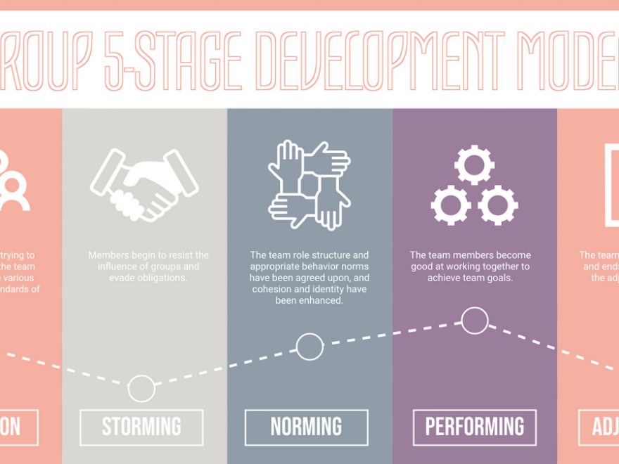 Traditional to Scrum Team — Forming, Storming Norming and Performing