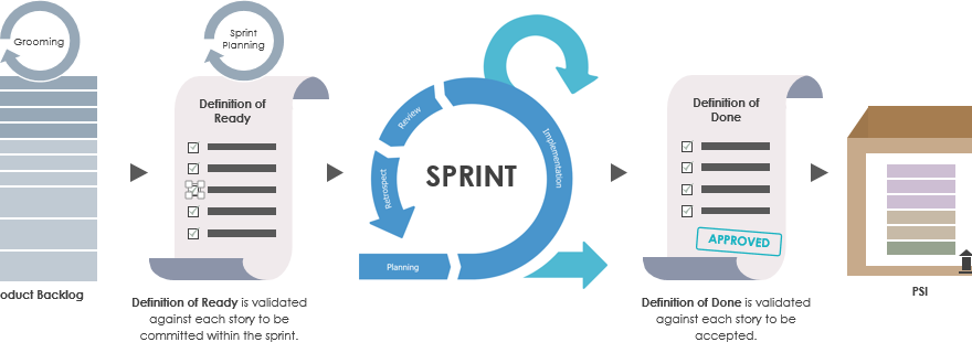 What is the “Definition” of Ready in Scrum?