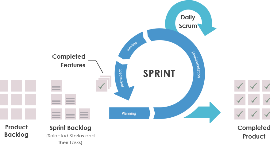 What is a Sprint in Scrum?