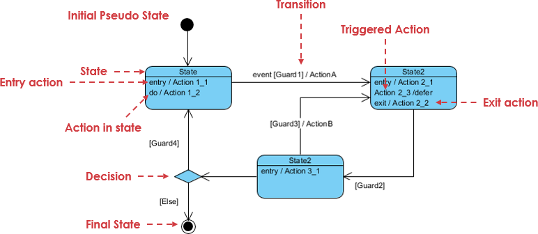 Comprehensive Tutorial on State Machine Diagrams: A Guide for Software Developers