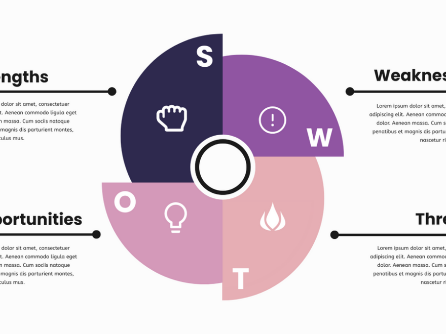 All You Need to Know about SWOT Analysis