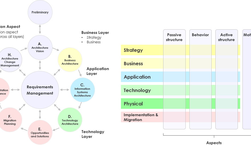 Integrating ArchiMate with TOGAF: Enhancing Enterprise Architecture Modeling