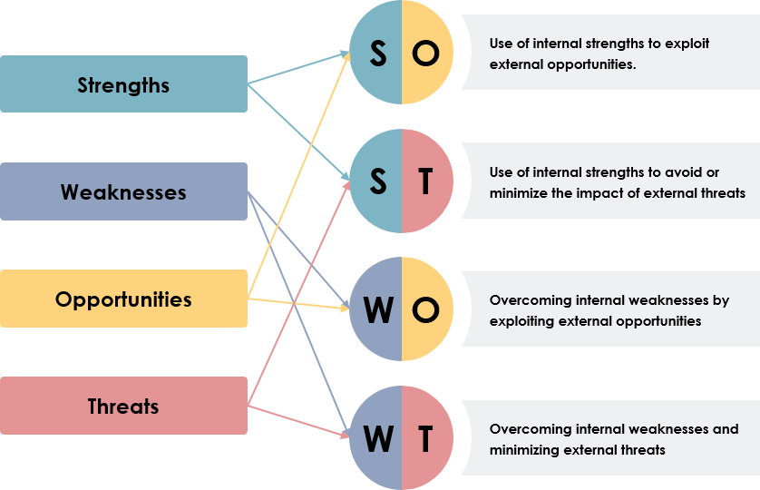 Strategic Planning to Actionable Items: From SWOT to TOWS Analysis