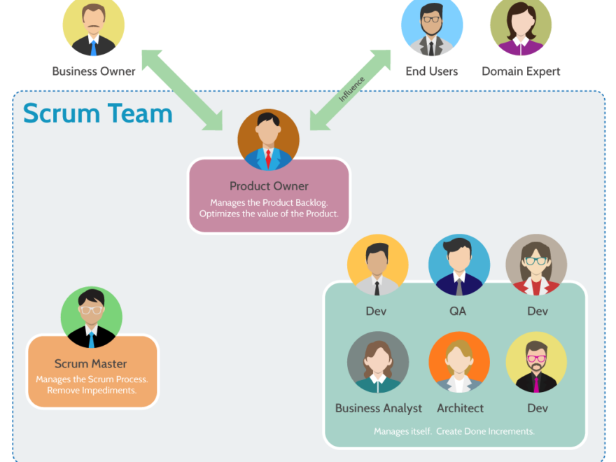 Scrum Roles: Who Does What