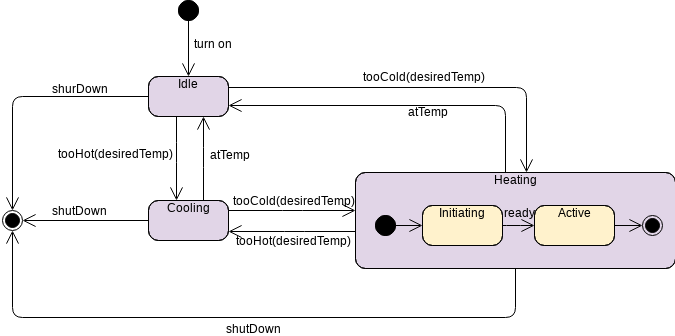 ステートマシンダイアグラムテンプレート：ヒーター（InfoARTのステートマシンダイアグラムマーカーによって作成されます）