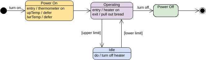 ステートマシン図テンプレート：トースター（InfoARTのステートマシン図マーカーによって作成）