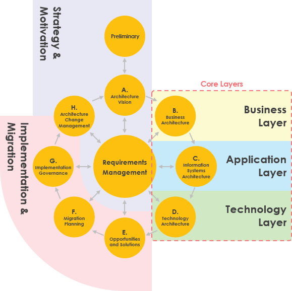 Comprehensive Guide to the ArchiMate Core Framework