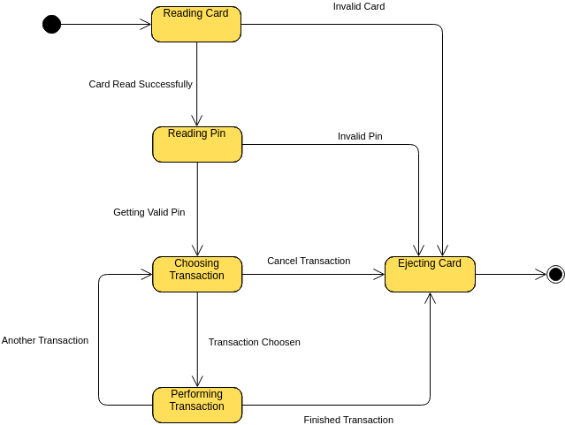 UML State Machine Diagram: Modeling Event-Driven Logic