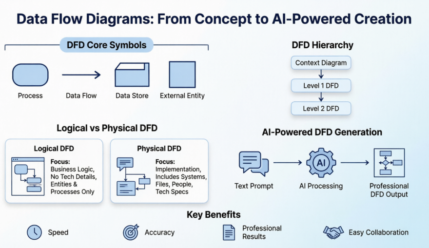 初心者からプロへ：AIツールを活用してデータフローダイアグラムを習得する私の旅