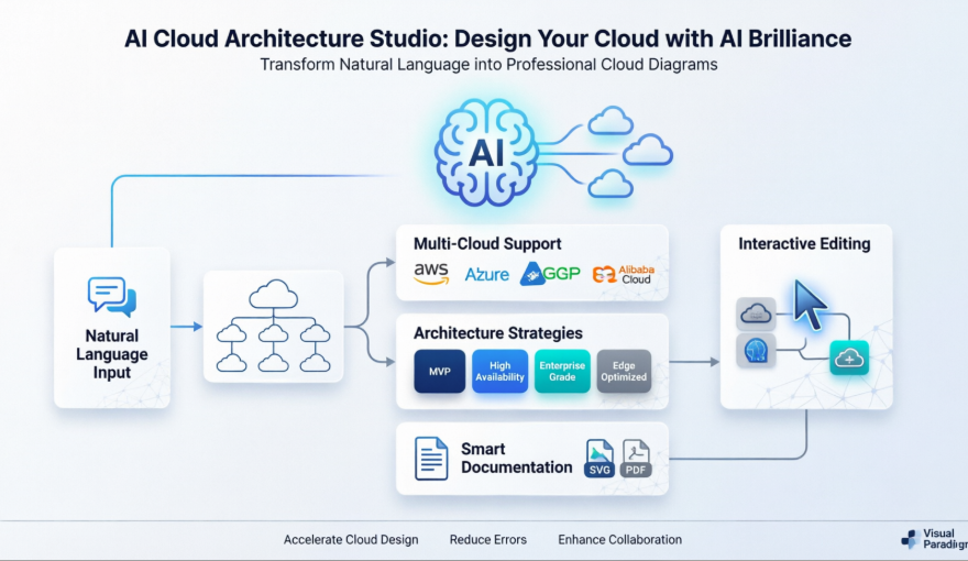Visual ParadigmのAIクラウドアーキテクチャスタジオを使った実践的な体験