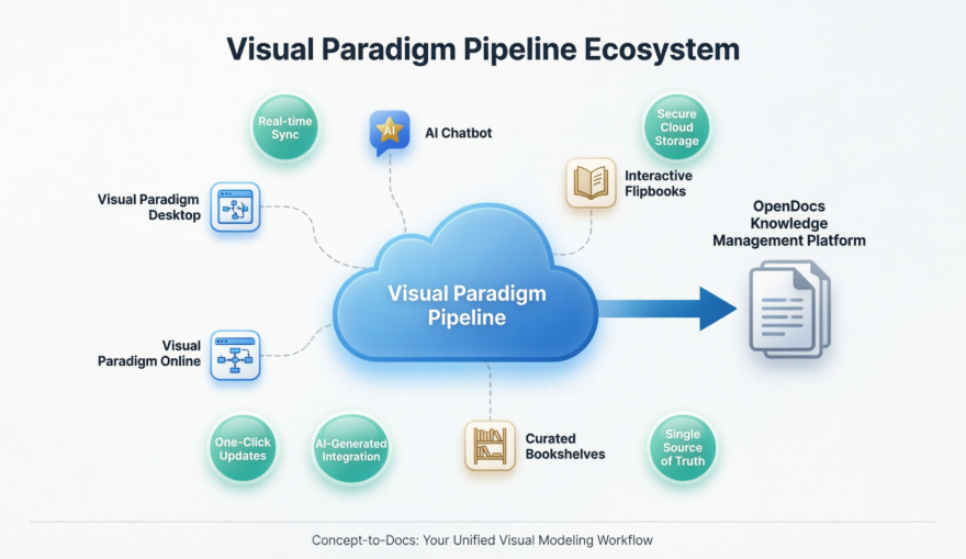 Visual Paradigm Pipelineとの私の旅：この「アセット転送ハブ」が私のドキュメントワークフローをどのように変革したか