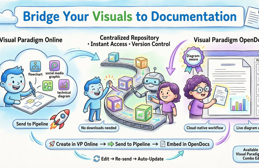 Visual Paradigm エコシステム：AI支援型UML図機能